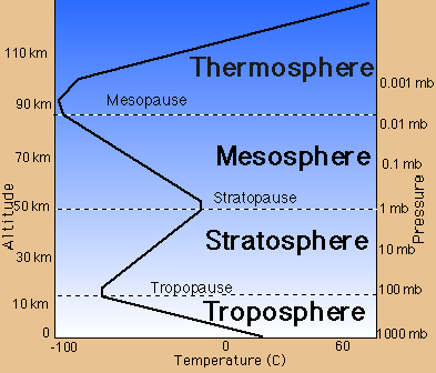 Atmospheric structure